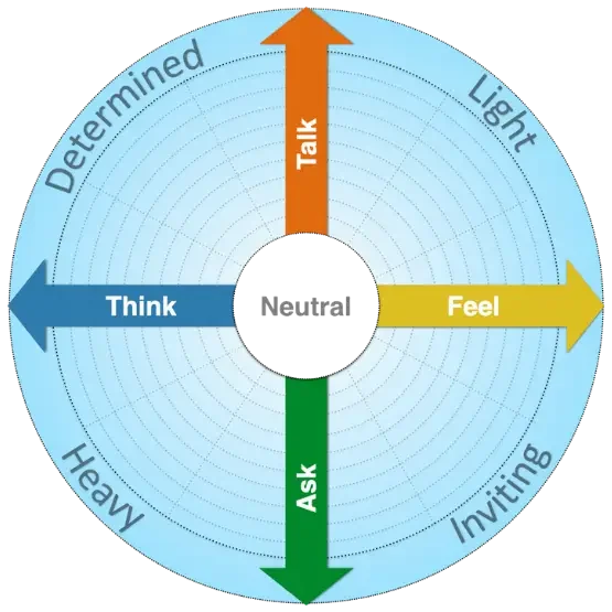 Five Energies Overview
